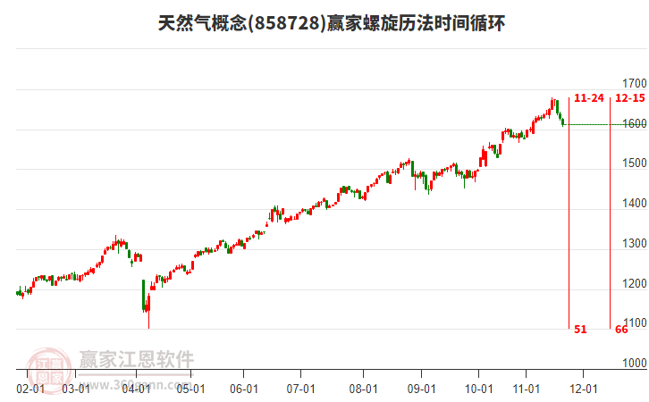 天然氣概念贏家螺旋歷法時間循環(huán)工具