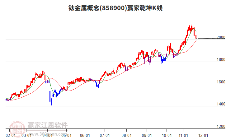 858900鈦金屬贏家乾坤K線工具 858900鈦金屬贏家乾坤K線工具