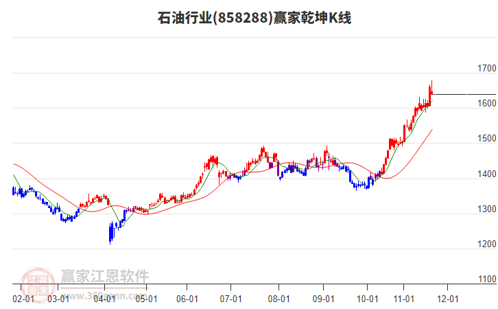 858288石油贏家乾坤K線工具