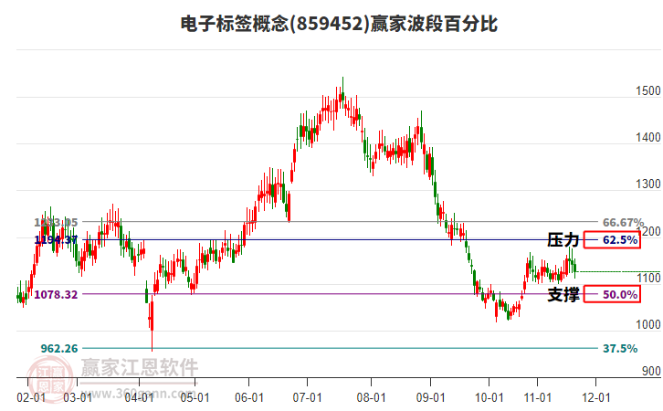 電子標簽概念贏家波段百分比工具
