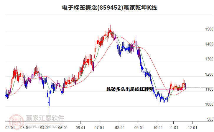 859452電子標簽贏家乾坤K線工具