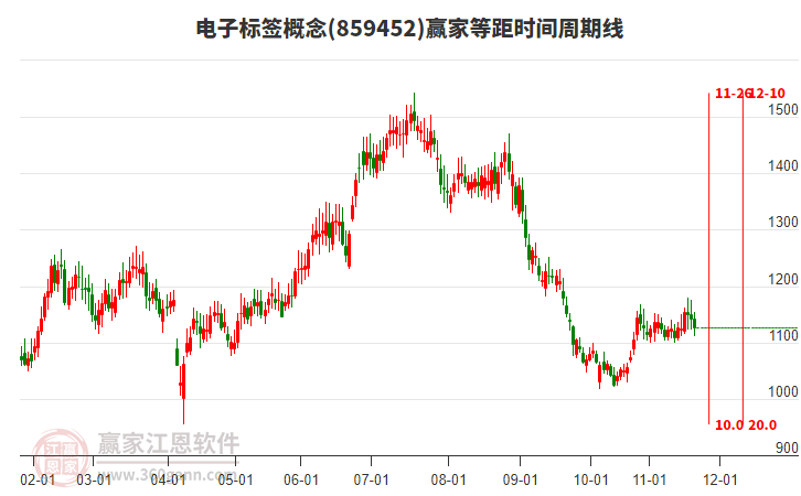 電子標簽概念贏家等距時間周期線工具