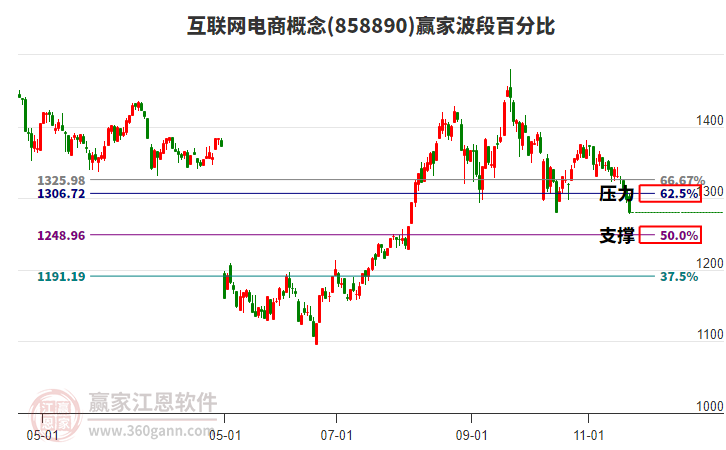 互聯(lián)網(wǎng)電商概念贏家波段百分比工具