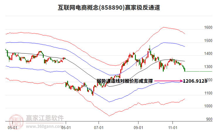 858890互聯(lián)網(wǎng)電商贏家極反通道工具