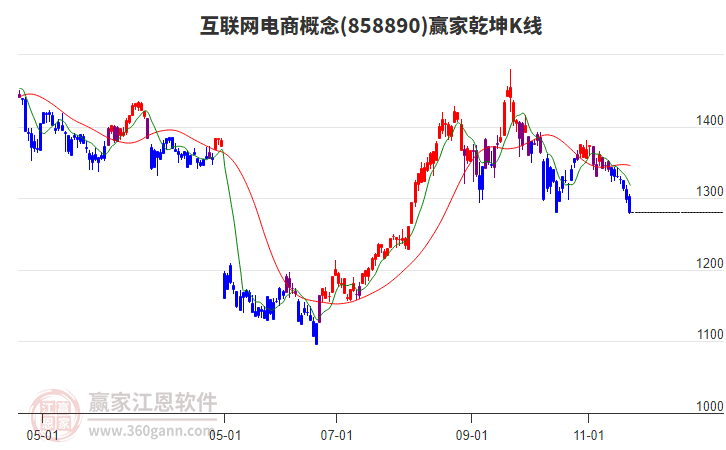 858890互聯(lián)網(wǎng)電商贏家乾坤K線工具