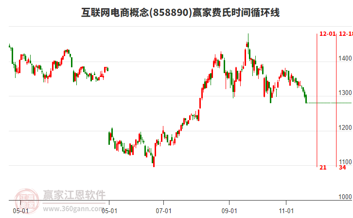 互聯(lián)網(wǎng)電商概念贏家費氏時間循環(huán)線工具