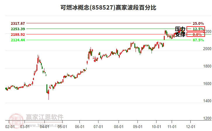可燃冰概念贏家波段百分比工具