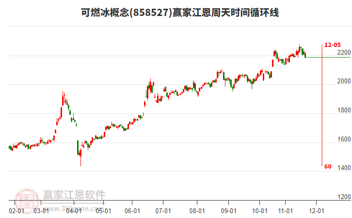 可燃冰概念贏家江恩周天時間循環(huán)線工具