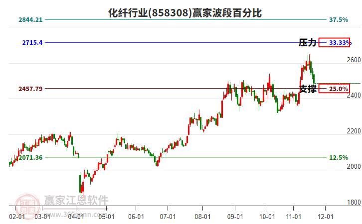 化纖行業(yè)贏家波段百分比工具