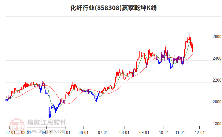 858308化纖贏家乾坤K線工具