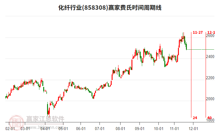 化纖行業(yè)贏家費(fèi)氏時(shí)間周期線工具