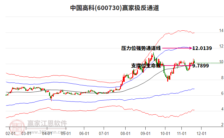 600730中國高科贏家極反通道工具