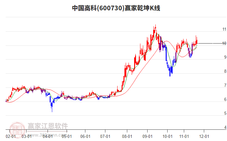 600730中國高科贏家乾坤K線工具