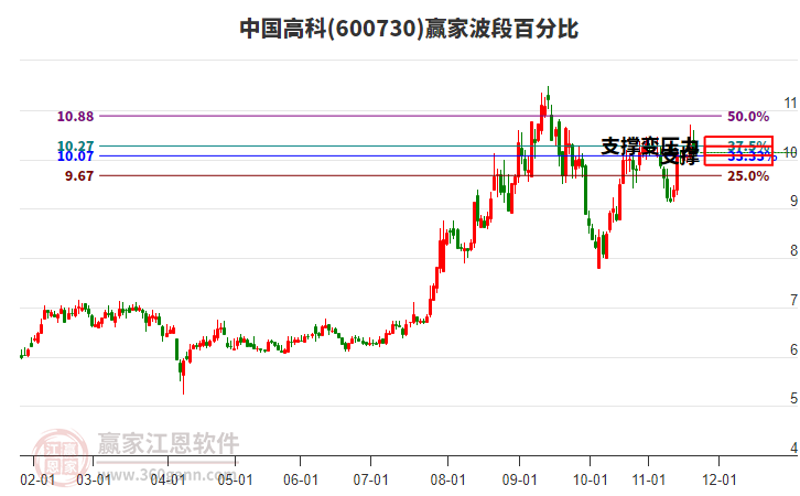 600730中國高科贏家波段百分比工具