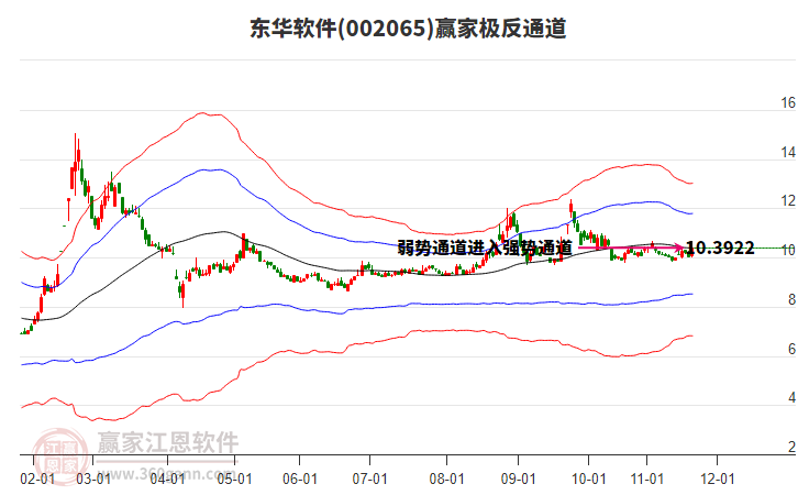 002065東華軟件贏家極反通道工具