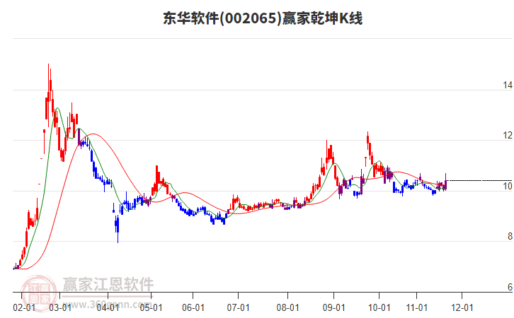002065東華軟件贏家乾坤K線工具