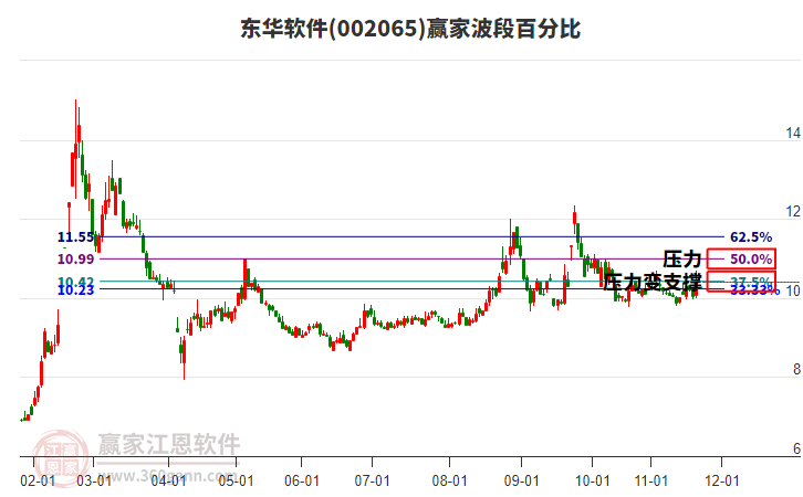 002065東華軟件贏家波段百分比工具