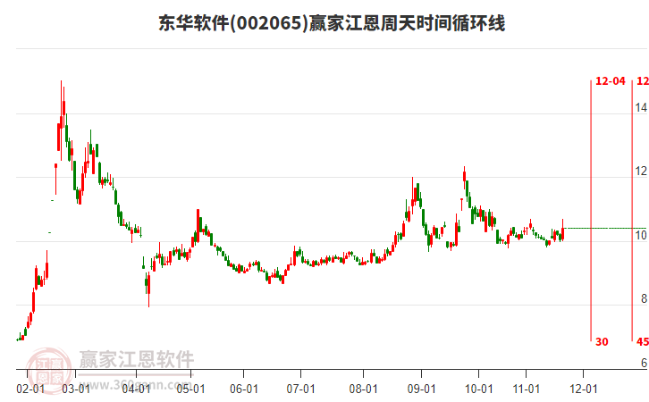 002065東華軟件贏家江恩周天時(shí)間循環(huán)線工具