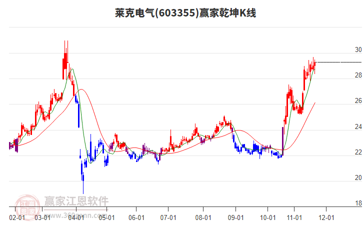 603355萊克電氣贏家乾坤K線工具