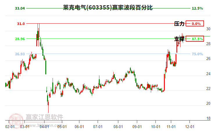 603355萊克電氣贏家波段百分比工具