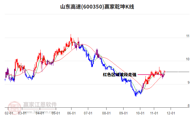 600350山東高速贏家乾坤K線工具