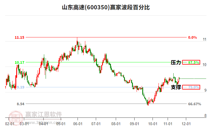 600350山東高速贏家波段百分比工具