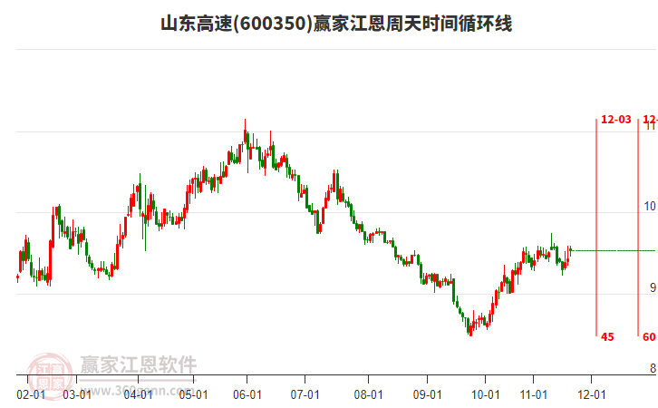 600350山東高速贏家江恩周天時(shí)間循環(huán)線工具