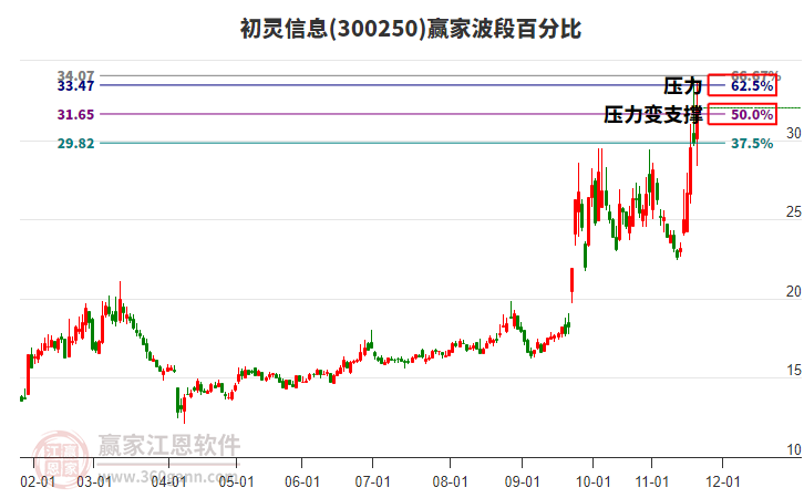 300250初靈信息贏家波段百分比工具