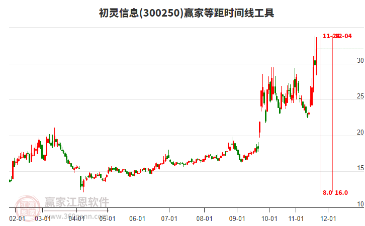 300250初靈信息贏家等距時(shí)間周期線工具