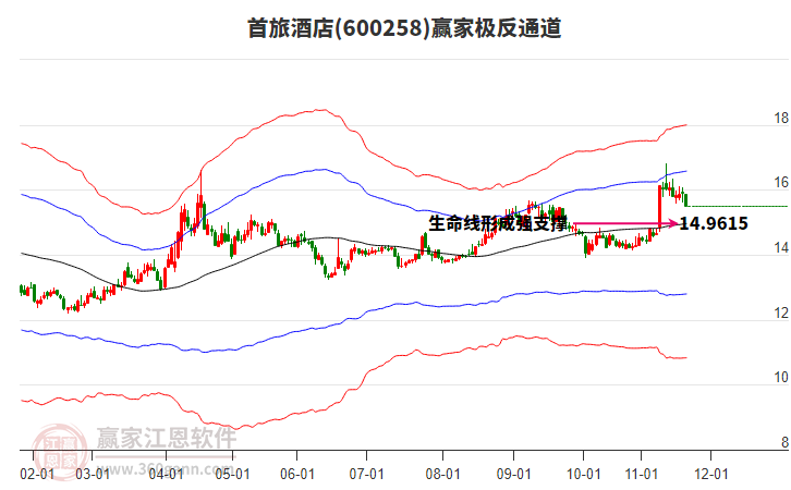 600258首旅酒店贏家極反通道工具