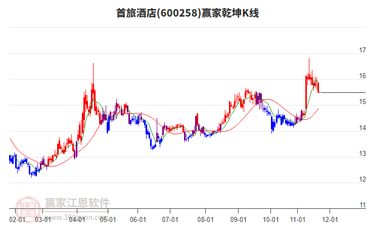 600258首旅酒店贏家乾坤K線工具