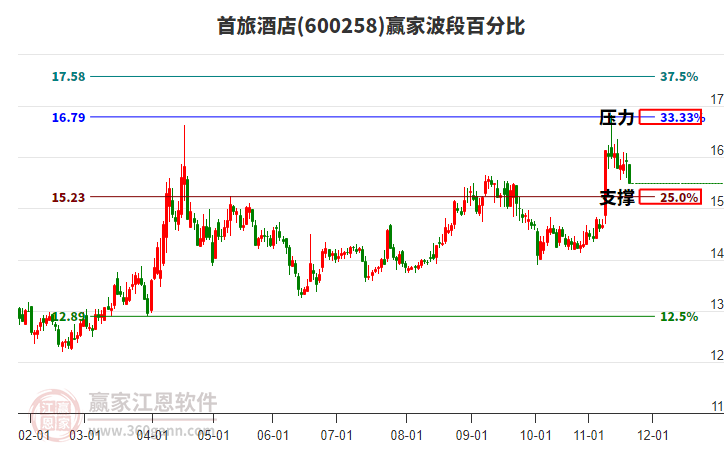 600258首旅酒店贏家波段百分比工具