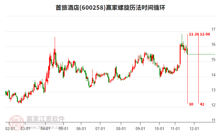 600258首旅酒店贏家螺旋歷法時(shí)間循環(huán)工具