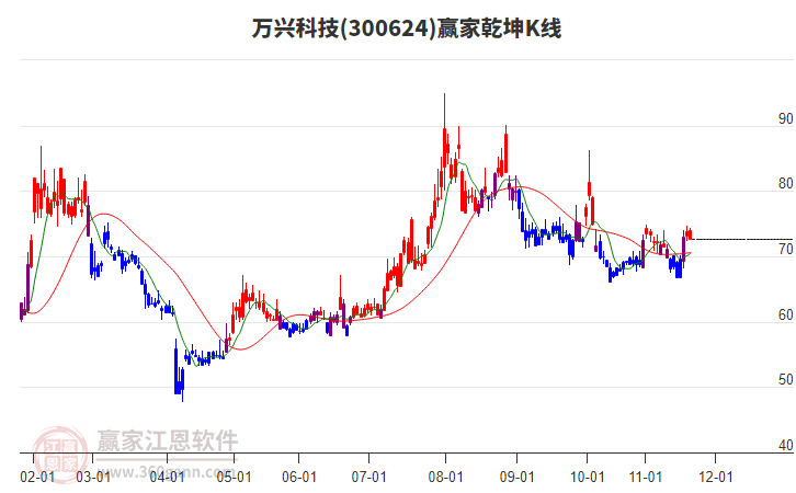 300624萬興科技贏家乾坤K線工具