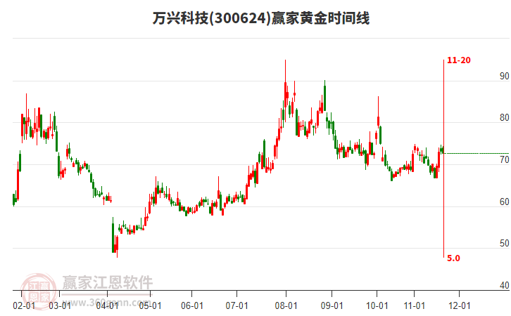 300624萬興科技贏家黃金時(shí)間周期線工具