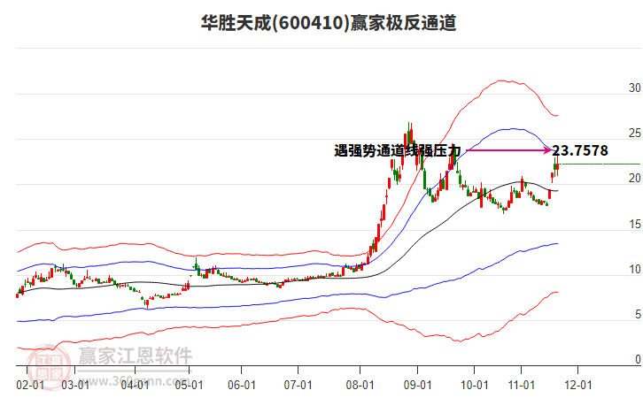 600410華勝天成贏家極反通道工具