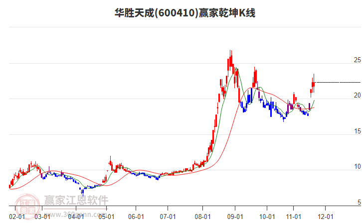 600410華勝天成贏家乾坤K線工具