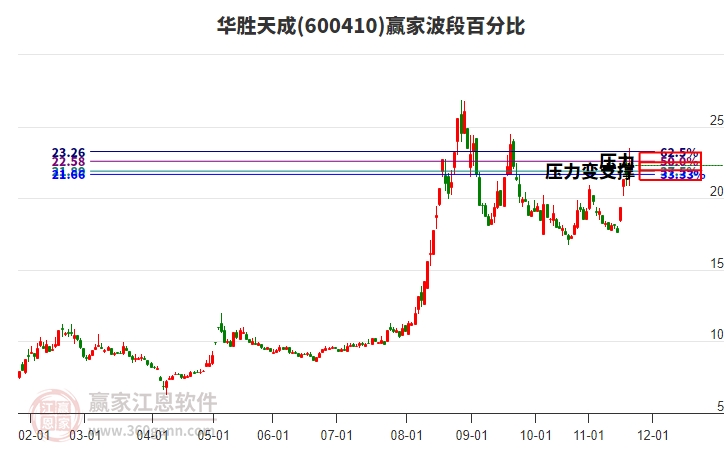 600410華勝天成贏家波段百分比工具