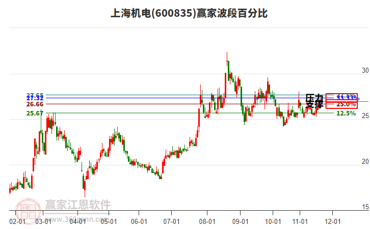 600835上海機電贏家波段百分比工具 600835上海機電贏家波段百分比工具