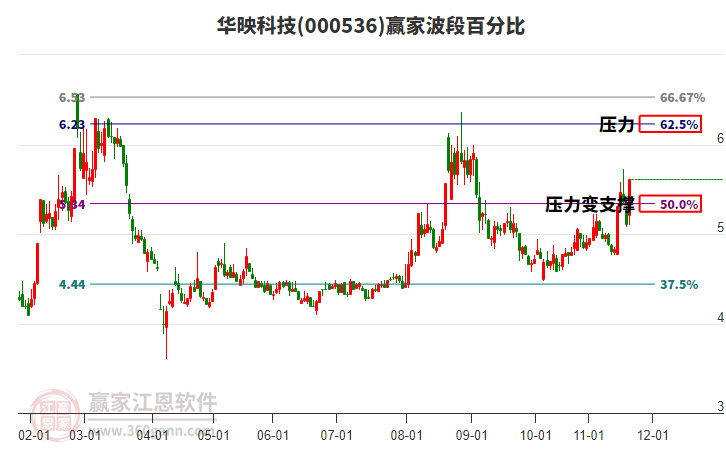 000536華映科技贏家波段百分比工具