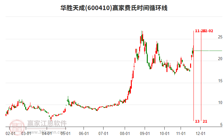 600410華勝天成贏家費(fèi)氏時(shí)間循環(huán)線工具