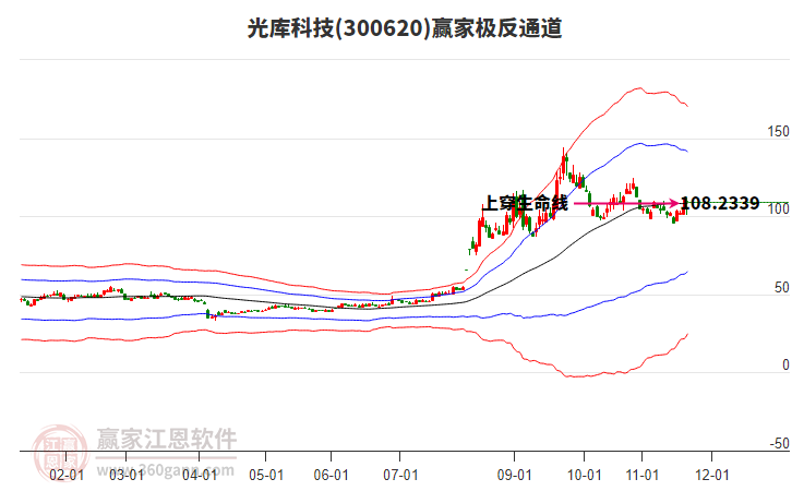 300620光庫科技贏家極反通道工具
