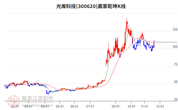 300620光庫科技贏家乾坤K線工具