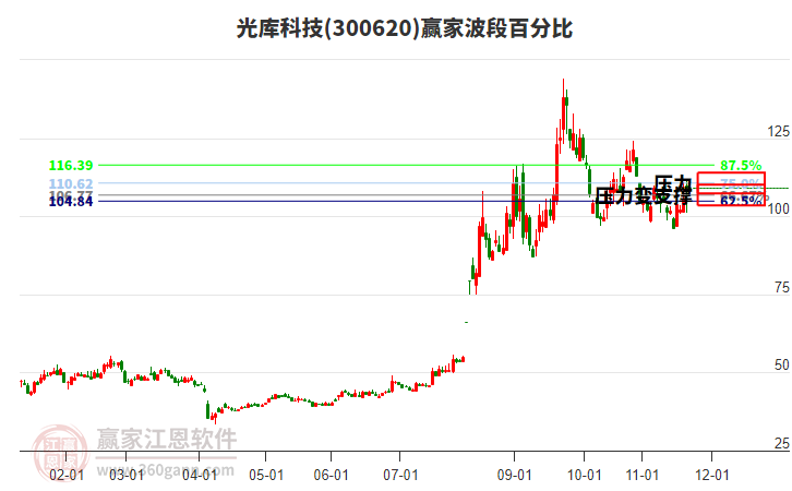 300620光庫科技贏家波段百分比工具