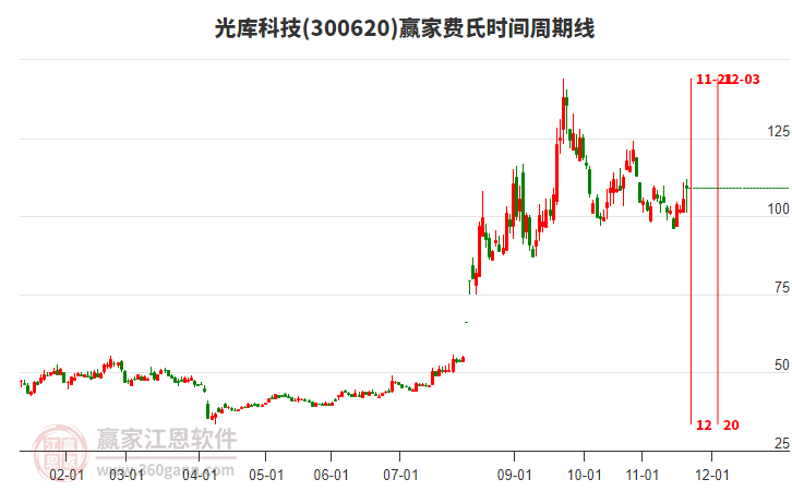 300620光庫科技贏家費氏時間周期線工具