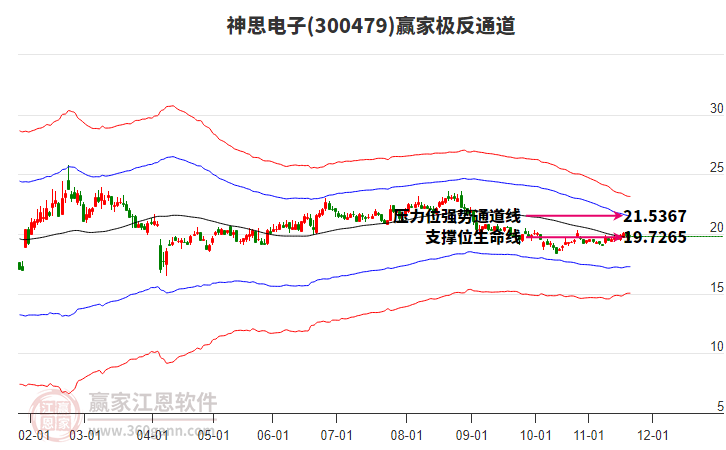 300479神思電子贏家極反通道工具