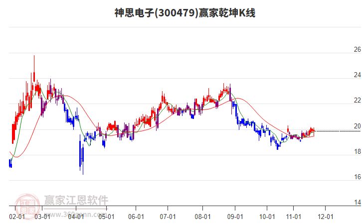 300479神思電子贏家乾坤K線工具