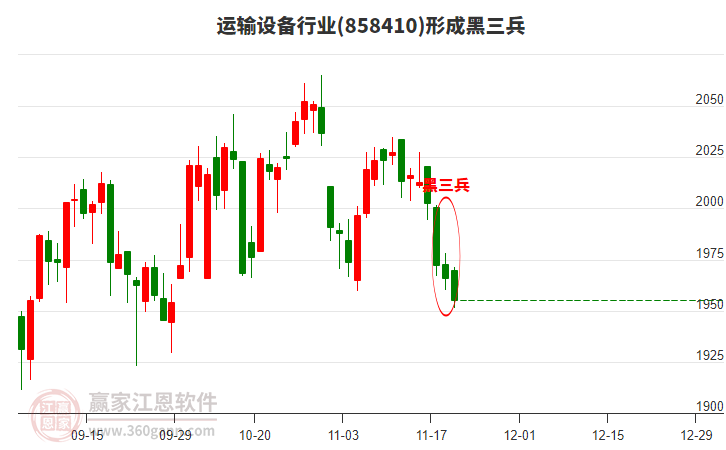 運輸設備行業(yè)形成運輸設備行業(yè)形成黑三兵形態(tài) 運輸設備行業(yè)形成運輸設備行業(yè)形成黑三兵形態(tài)