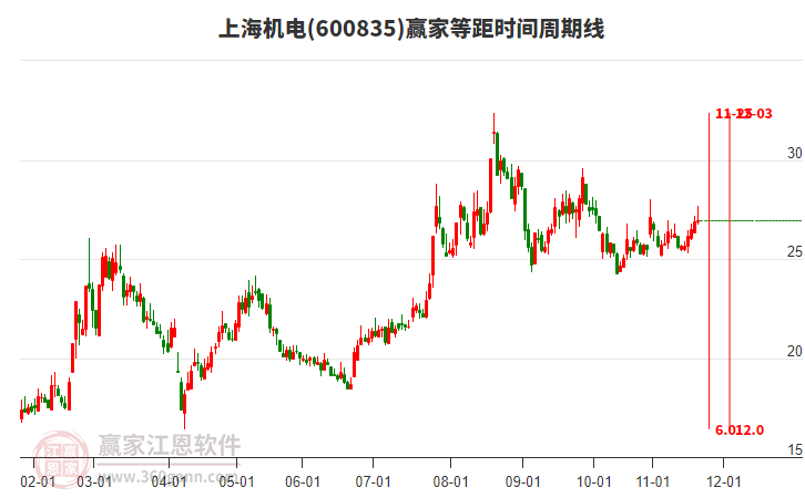 600835上海機電贏家等距時間周期線工具 600835上海機電贏家等距時間周期線工具