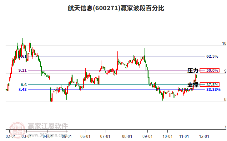 600271航天信息贏家波段百分比工具 600271航天信息贏家波段百分比工具